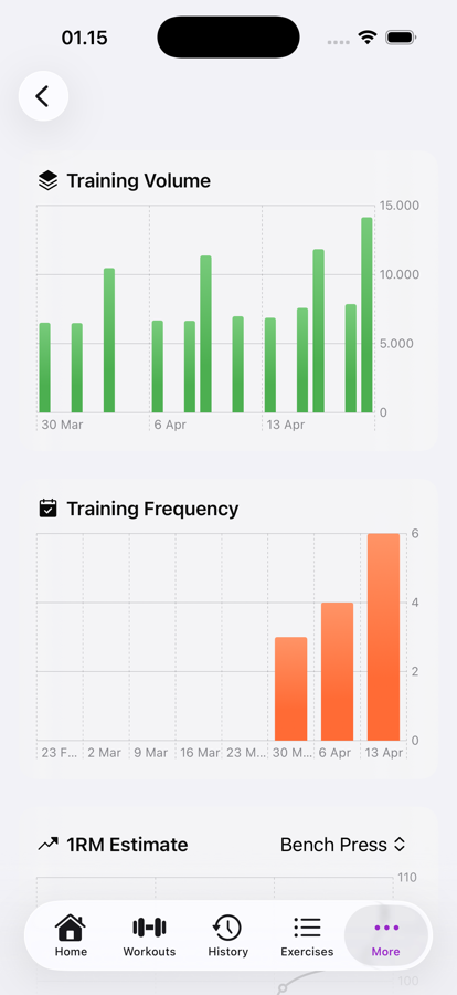 Stats showing training volume and frequency charts plus 1RM estimate